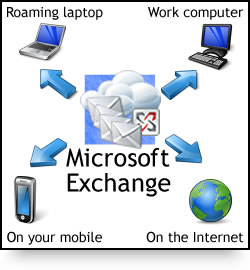 Access hosted exchange from any device without having an Exchange server